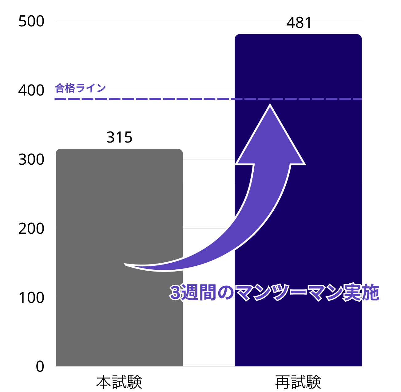 成績推移のイメージ